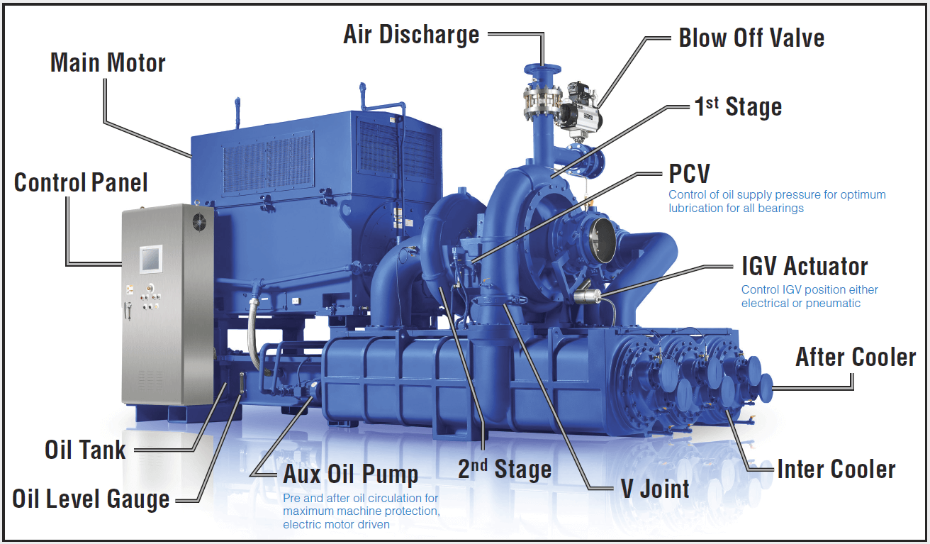 GC Centrifugal Compressor major components control panel side
