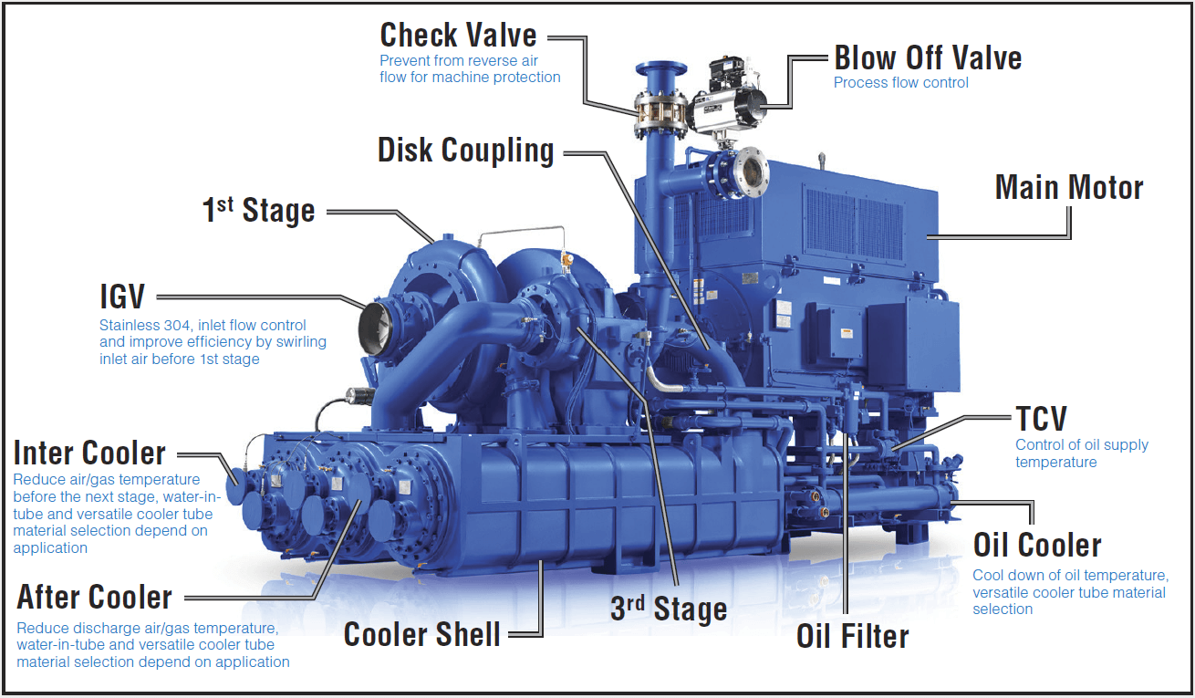 GC Centrifugal Compressor major components right side