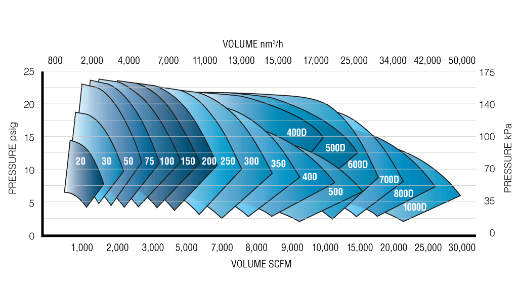DT Gearless TurboMax Blower Performance Chart