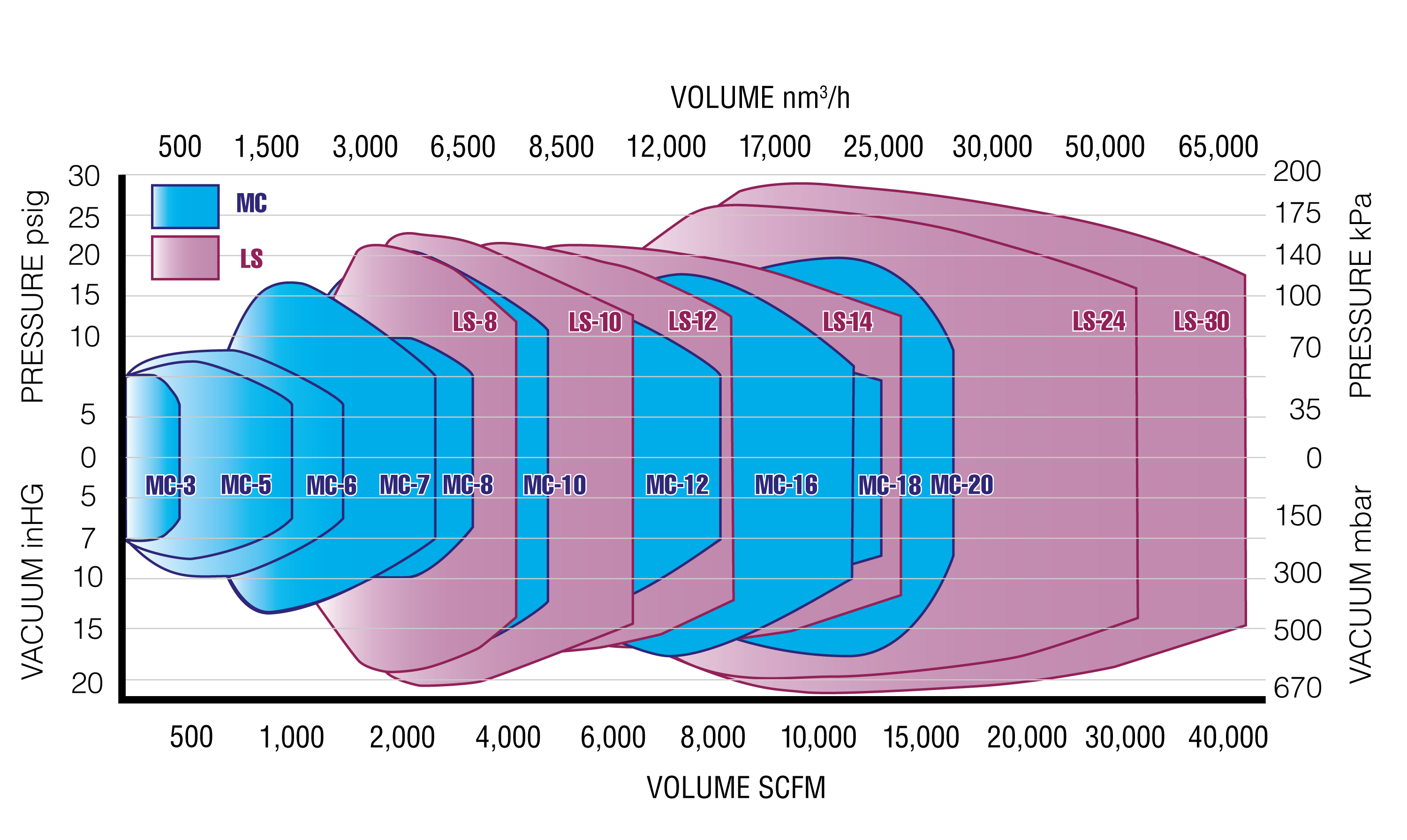 Lone-Star-Blower-Multistage-Centrifugal-Performance-Chart-1